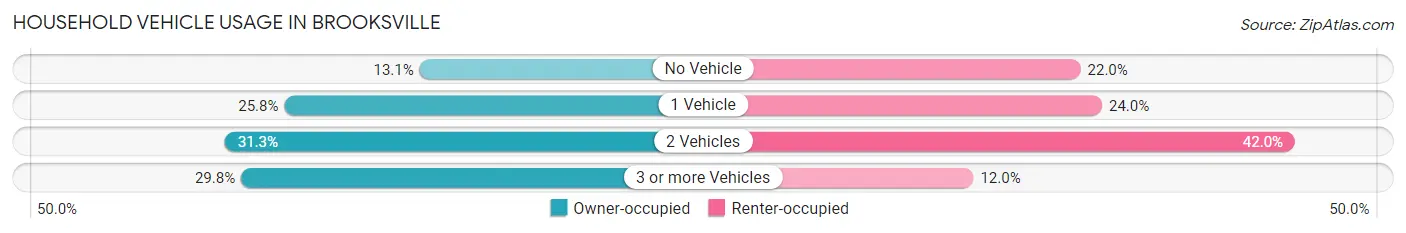 Household Vehicle Usage in Brooksville