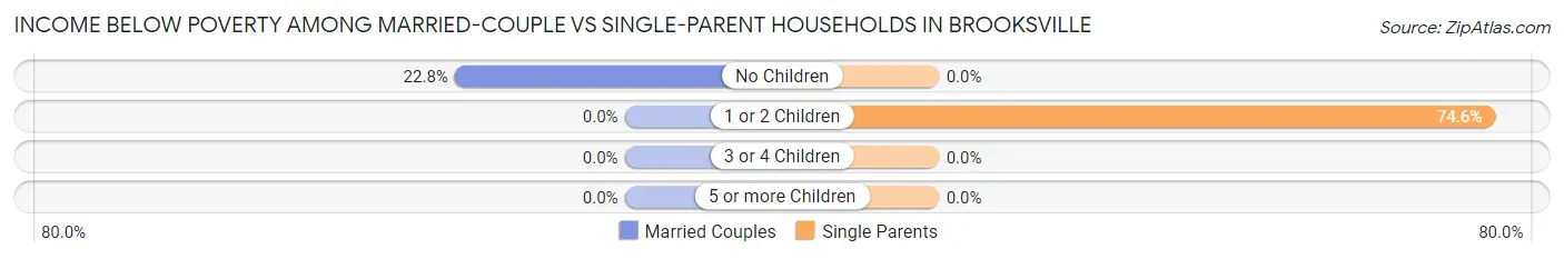 Income Below Poverty Among Married-Couple vs Single-Parent Households in Brooksville