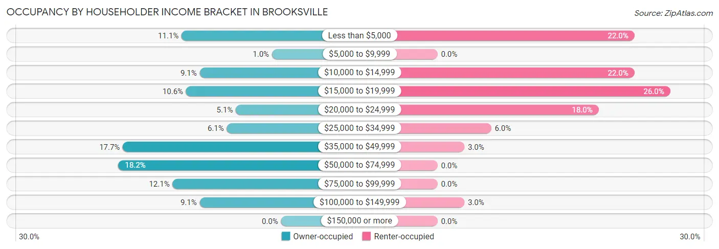 Occupancy by Householder Income Bracket in Brooksville