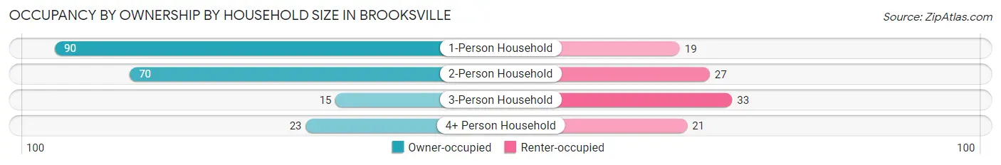 Occupancy by Ownership by Household Size in Brooksville