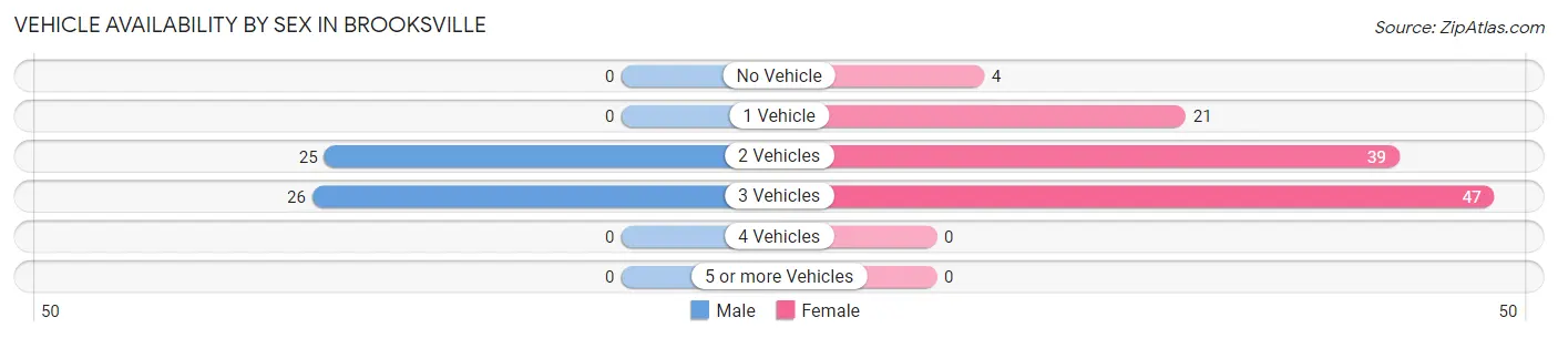 Vehicle Availability by Sex in Brooksville