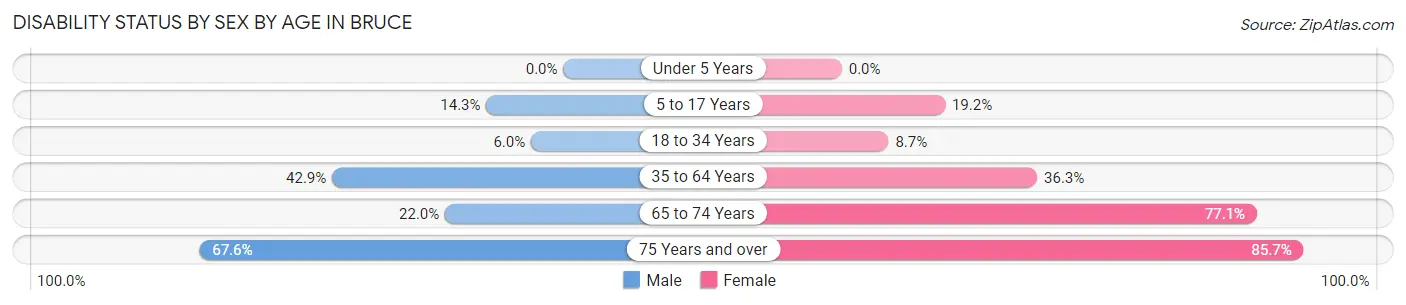 Disability Status by Sex by Age in Bruce