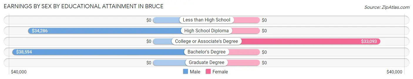 Earnings by Sex by Educational Attainment in Bruce