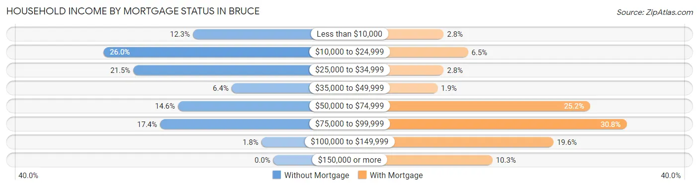 Household Income by Mortgage Status in Bruce