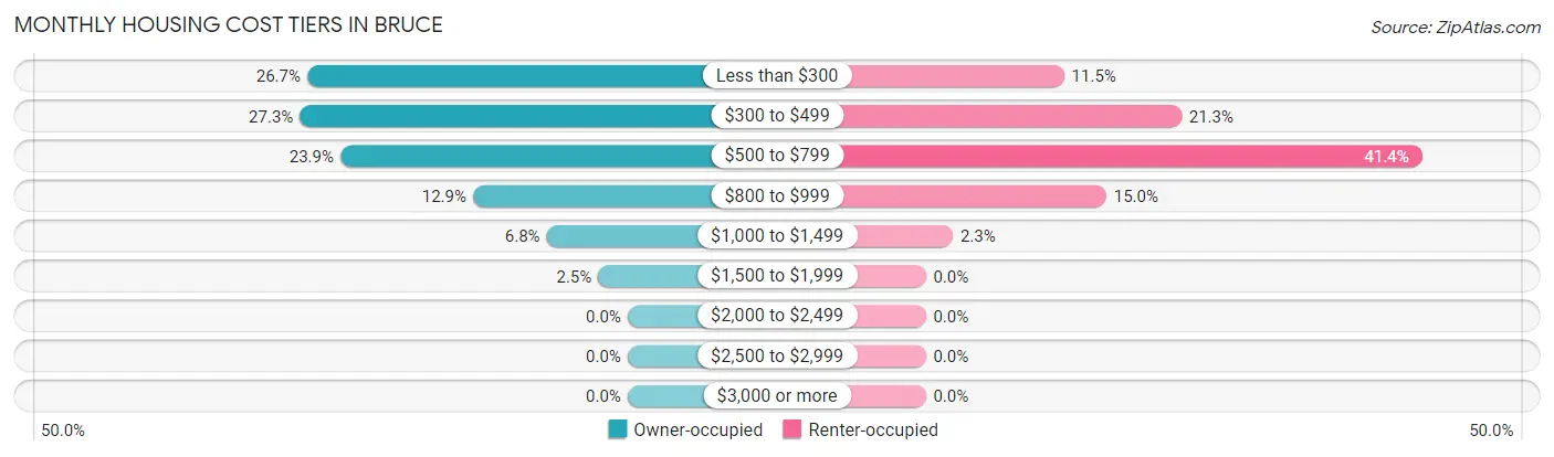 Monthly Housing Cost Tiers in Bruce