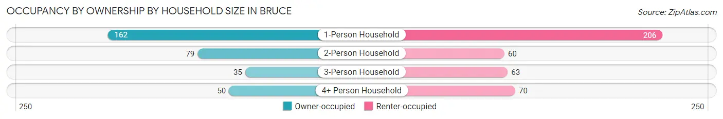 Occupancy by Ownership by Household Size in Bruce