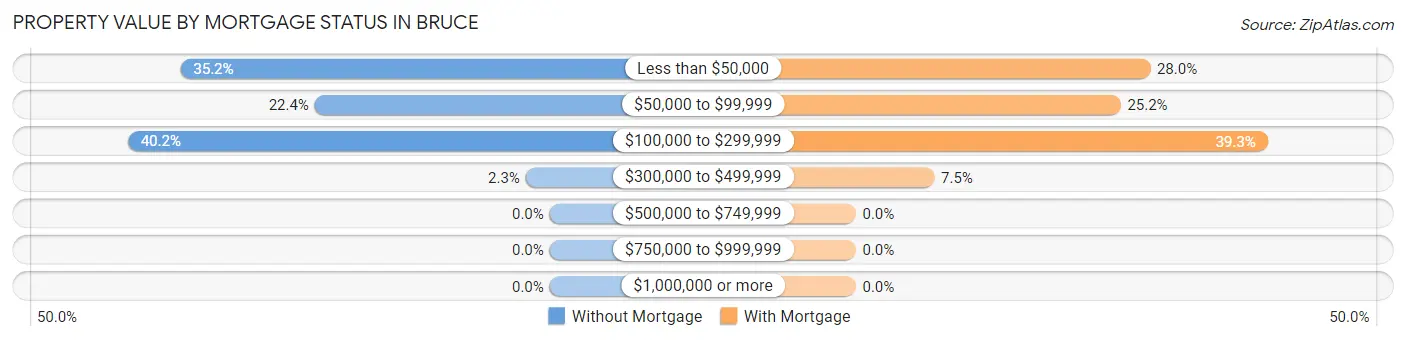 Property Value by Mortgage Status in Bruce