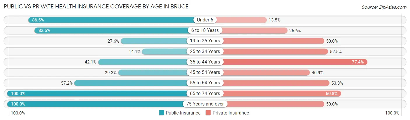 Public vs Private Health Insurance Coverage by Age in Bruce
