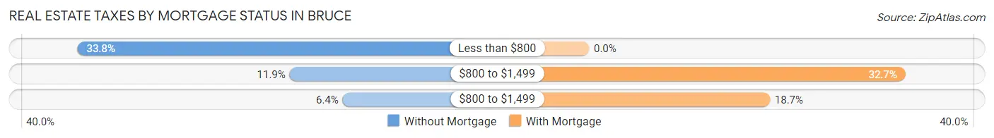 Real Estate Taxes by Mortgage Status in Bruce
