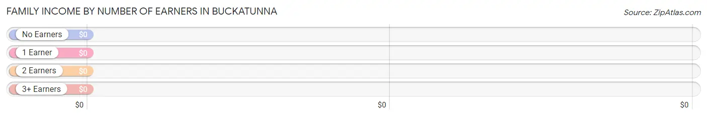 Family Income by Number of Earners in Buckatunna