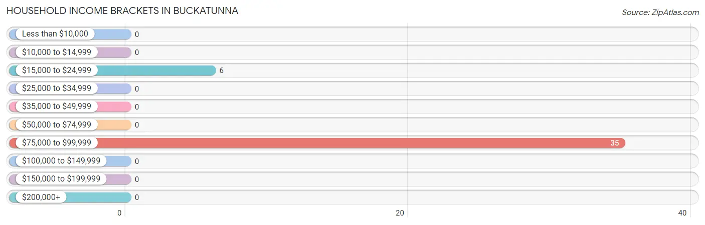 Household Income Brackets in Buckatunna