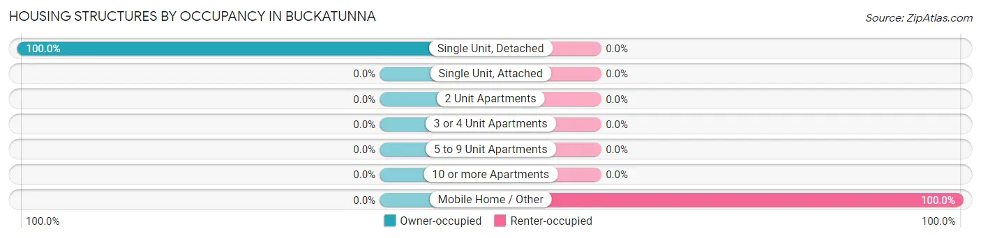 Housing Structures by Occupancy in Buckatunna