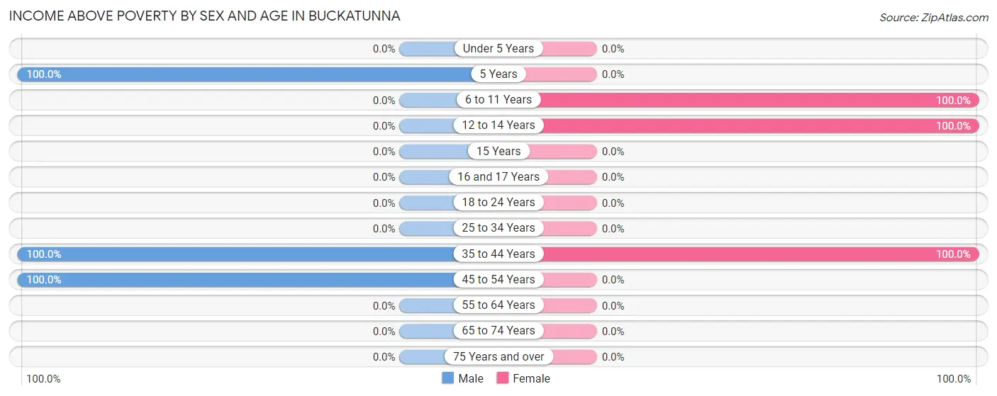 Income Above Poverty by Sex and Age in Buckatunna
