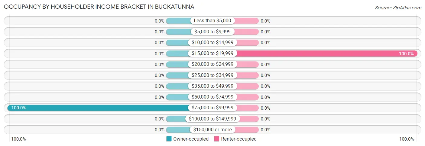 Occupancy by Householder Income Bracket in Buckatunna
