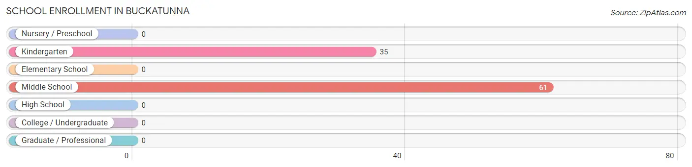 School Enrollment in Buckatunna