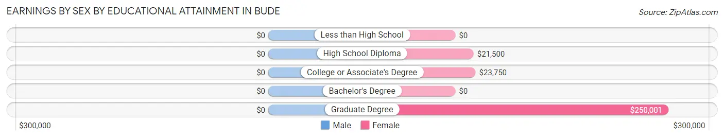 Earnings by Sex by Educational Attainment in Bude