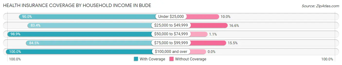 Health Insurance Coverage by Household Income in Bude