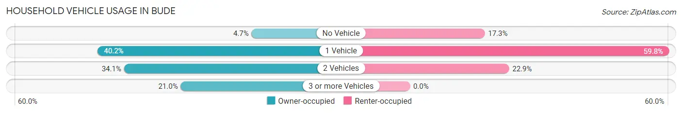 Household Vehicle Usage in Bude