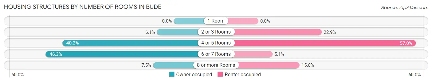 Housing Structures by Number of Rooms in Bude