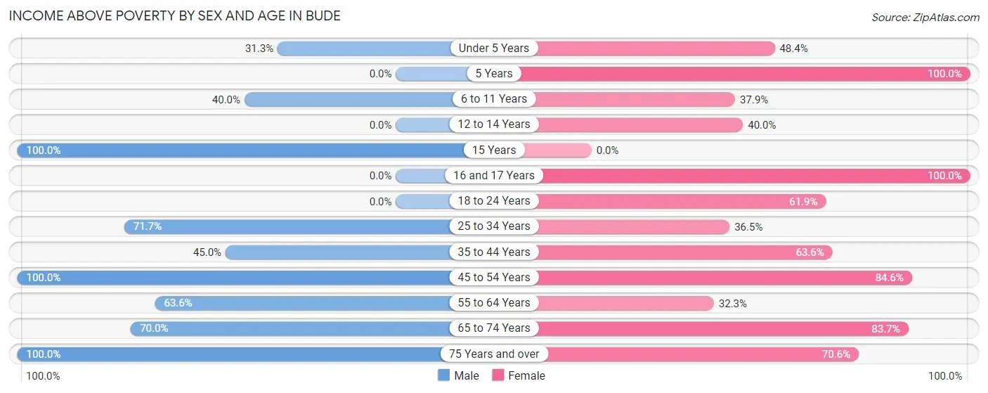 Income Above Poverty by Sex and Age in Bude