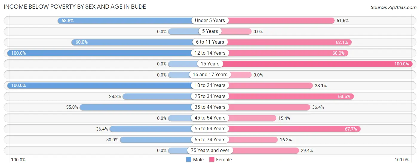 Income Below Poverty by Sex and Age in Bude