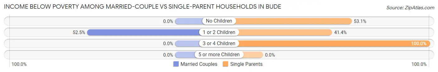 Income Below Poverty Among Married-Couple vs Single-Parent Households in Bude