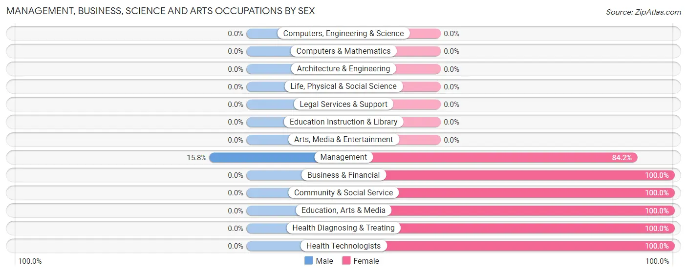 Management, Business, Science and Arts Occupations by Sex in Bude