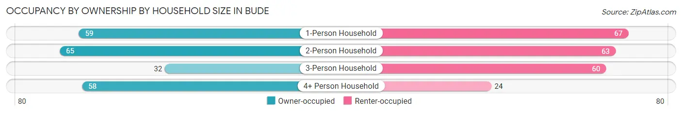 Occupancy by Ownership by Household Size in Bude