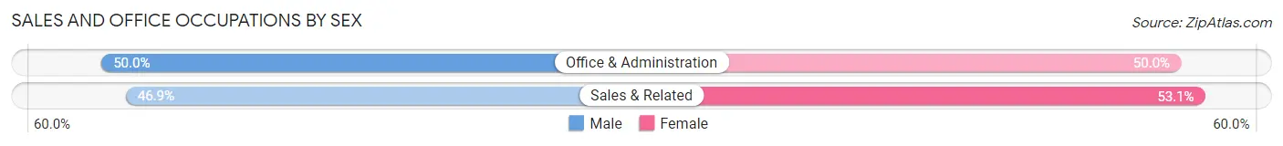 Sales and Office Occupations by Sex in Bude
