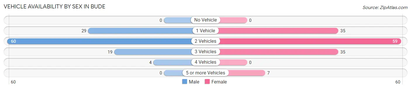 Vehicle Availability by Sex in Bude