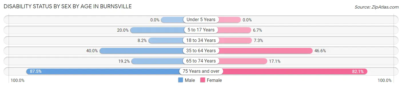 Disability Status by Sex by Age in Burnsville