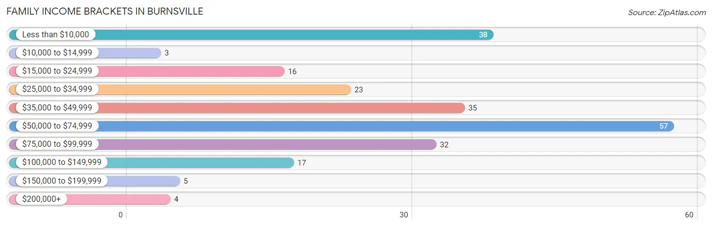 Family Income Brackets in Burnsville