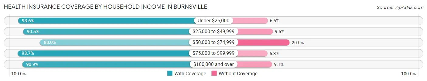 Health Insurance Coverage by Household Income in Burnsville