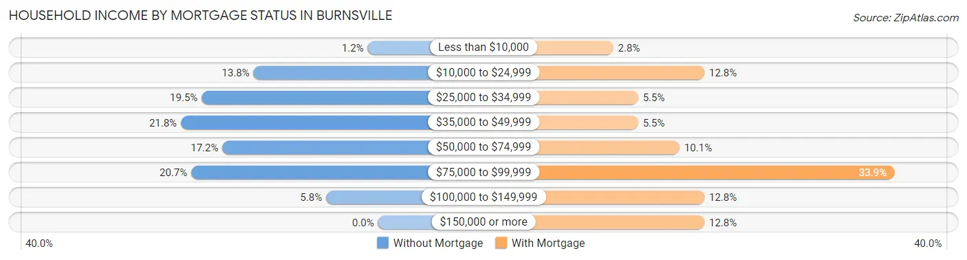 Household Income by Mortgage Status in Burnsville