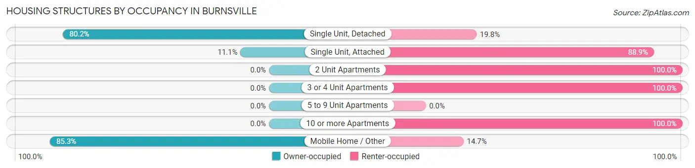 Housing Structures by Occupancy in Burnsville