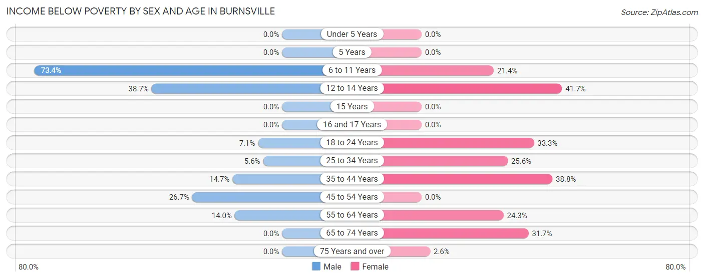 Income Below Poverty by Sex and Age in Burnsville