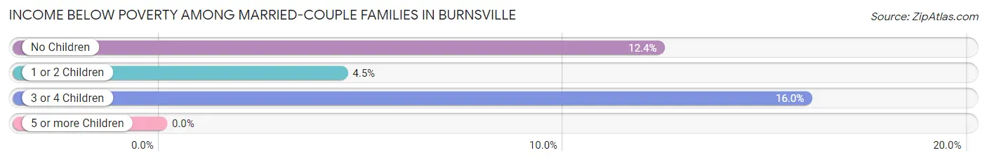 Income Below Poverty Among Married-Couple Families in Burnsville