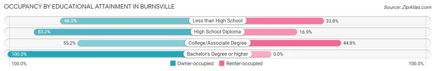 Occupancy by Educational Attainment in Burnsville