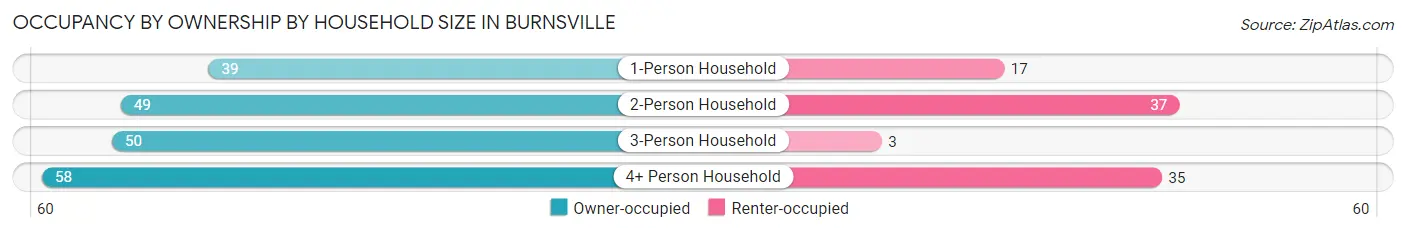 Occupancy by Ownership by Household Size in Burnsville