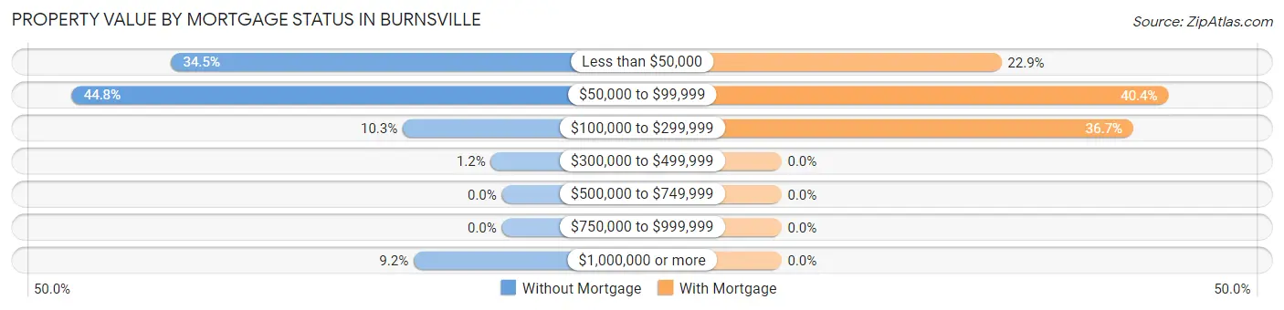 Property Value by Mortgage Status in Burnsville