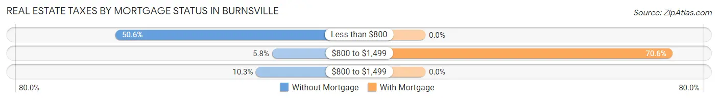 Real Estate Taxes by Mortgage Status in Burnsville