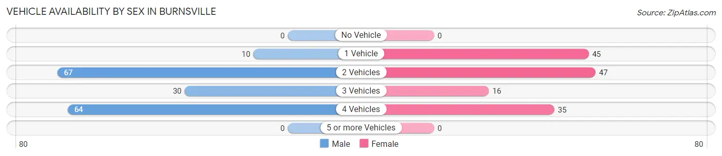 Vehicle Availability by Sex in Burnsville