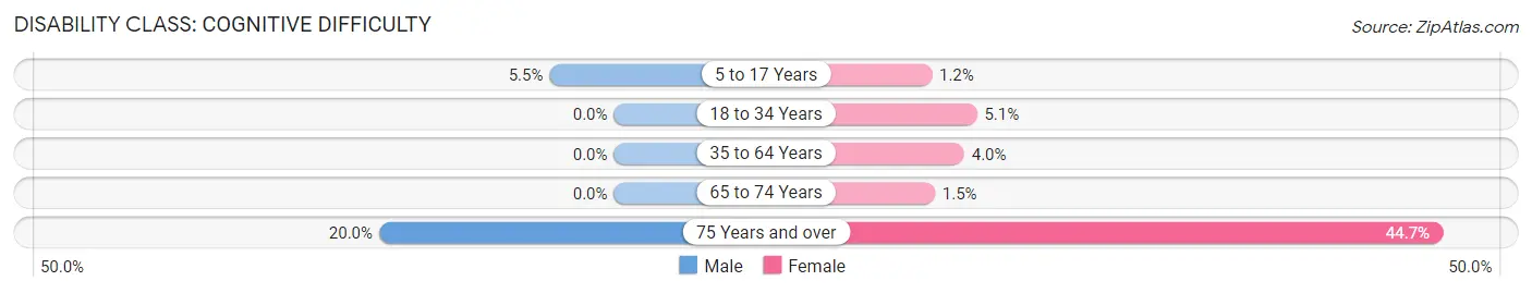 Disability in Byhalia: <span>Cognitive Difficulty</span>