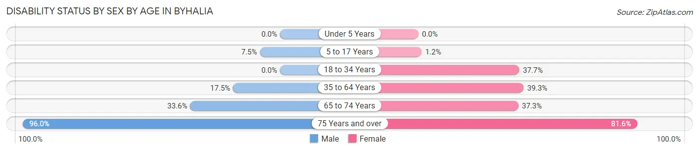 Disability Status by Sex by Age in Byhalia