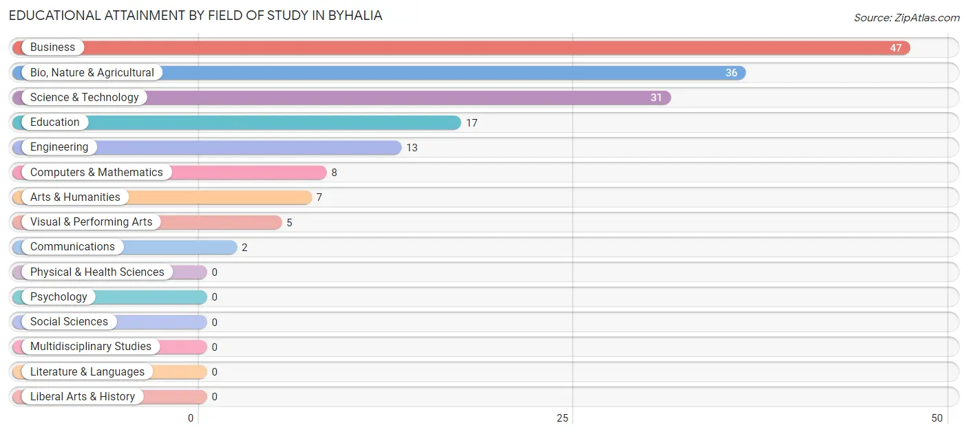 Educational Attainment by Field of Study in Byhalia