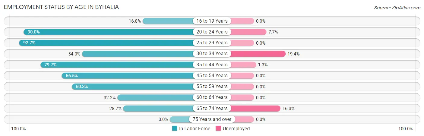 Employment Status by Age in Byhalia