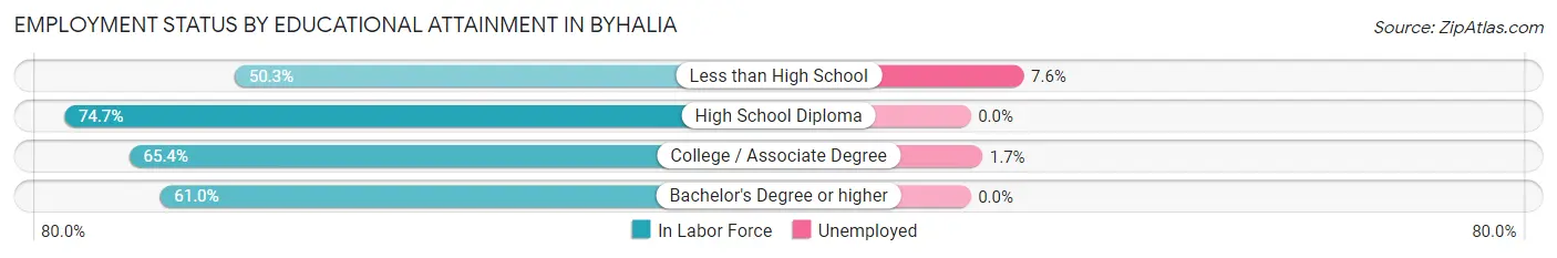 Employment Status by Educational Attainment in Byhalia