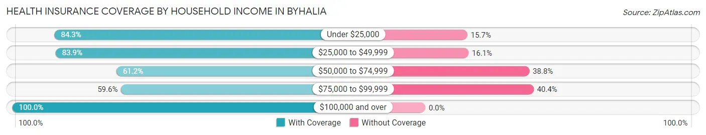 Health Insurance Coverage by Household Income in Byhalia