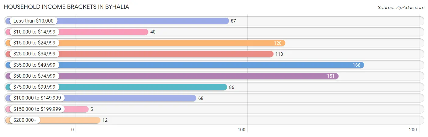 Household Income Brackets in Byhalia