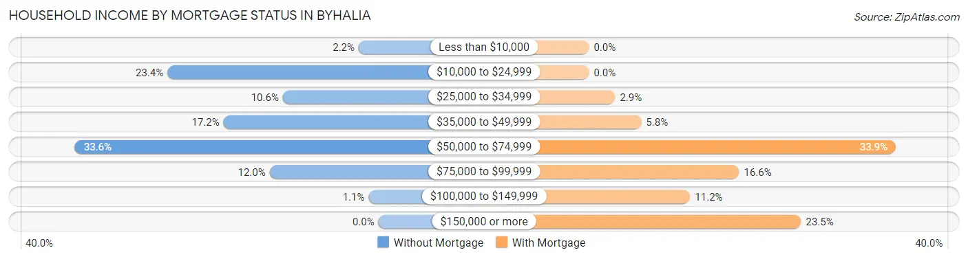 Household Income by Mortgage Status in Byhalia